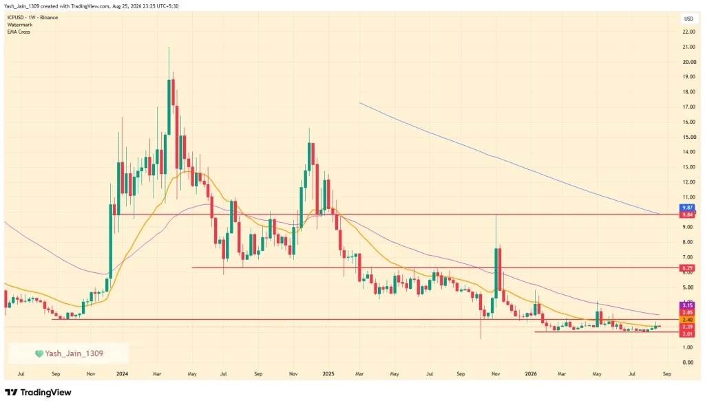 Could ICP Price Rally 315% From Here?