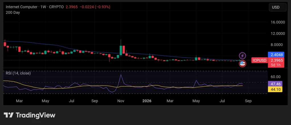 ICP price action and RSI