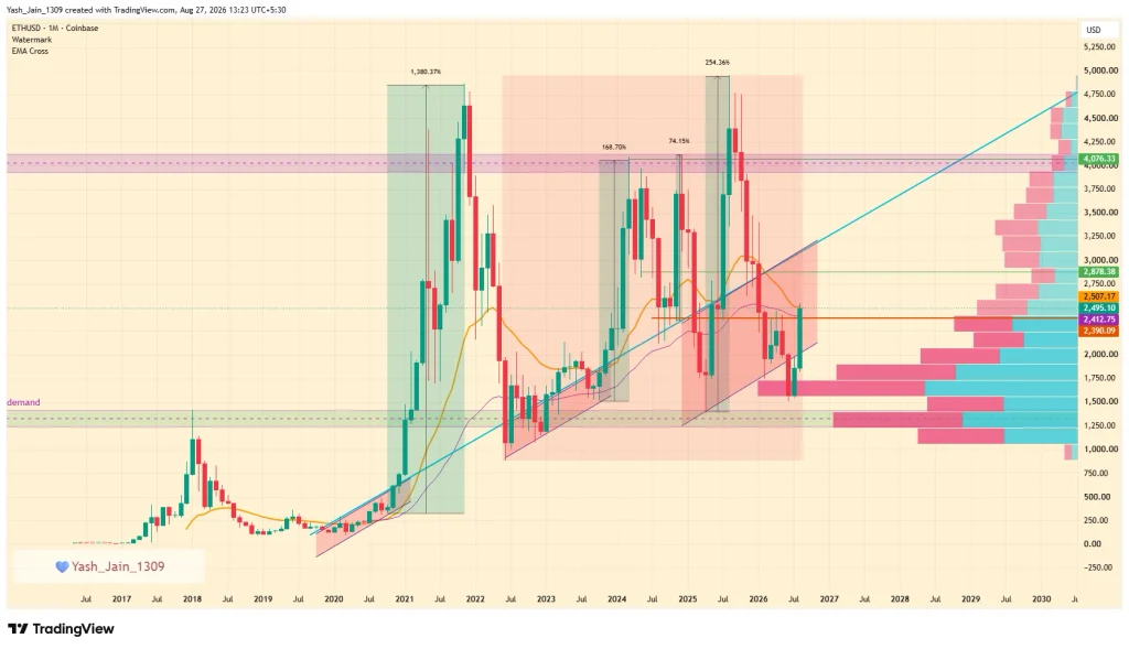 Ethereum Price Prediction 2026