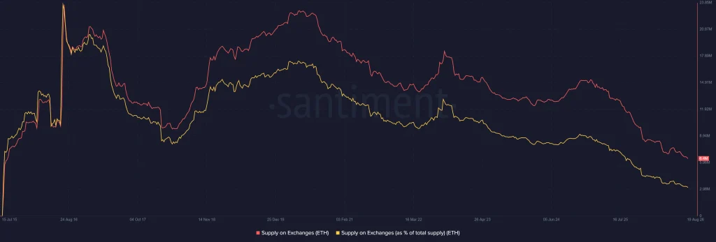 ETH On-Chain Analysis 2026