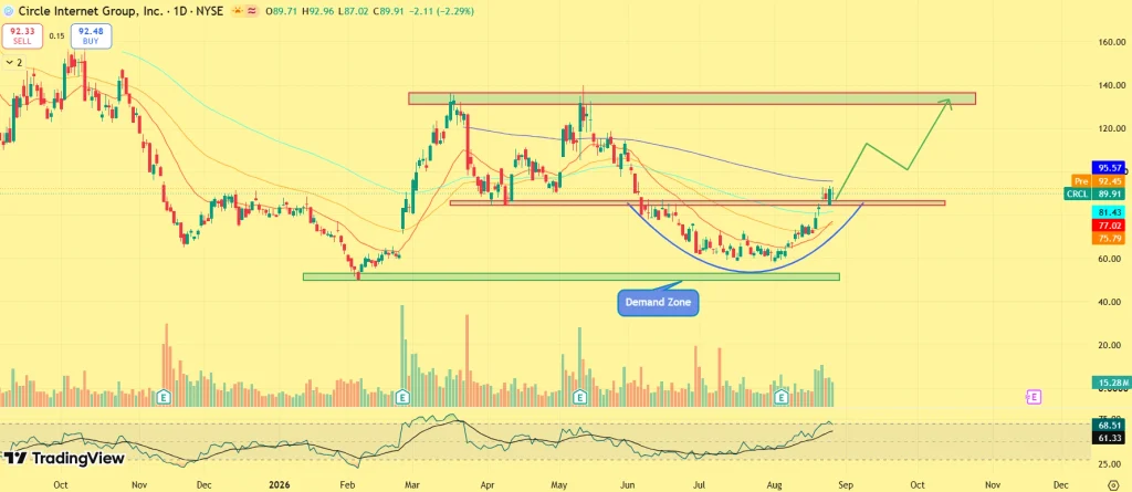 CRCL stock price prediction