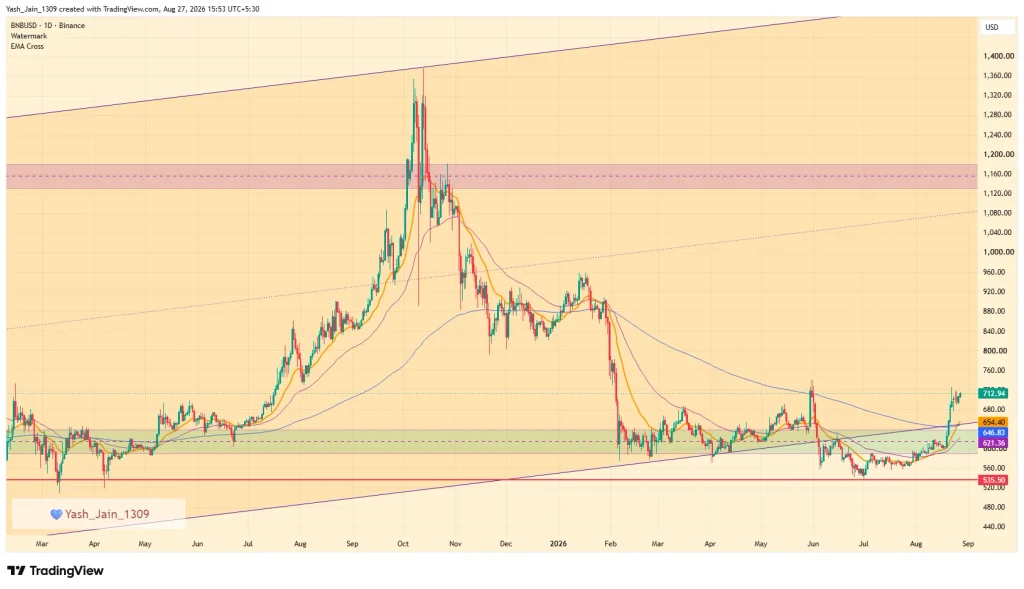 Binance Coin (BNB) Price Prediction September 2026