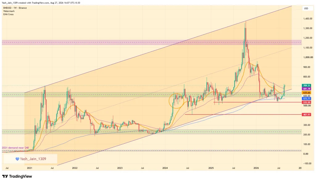 Binance Coin (BNB) Price Prediction 2026