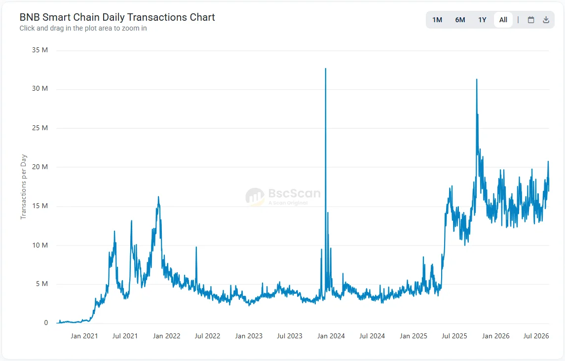 BNB On-Chain Analysis