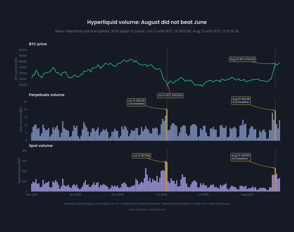 HYPE Volume Alone Can't Predict HYPE's Next Move
