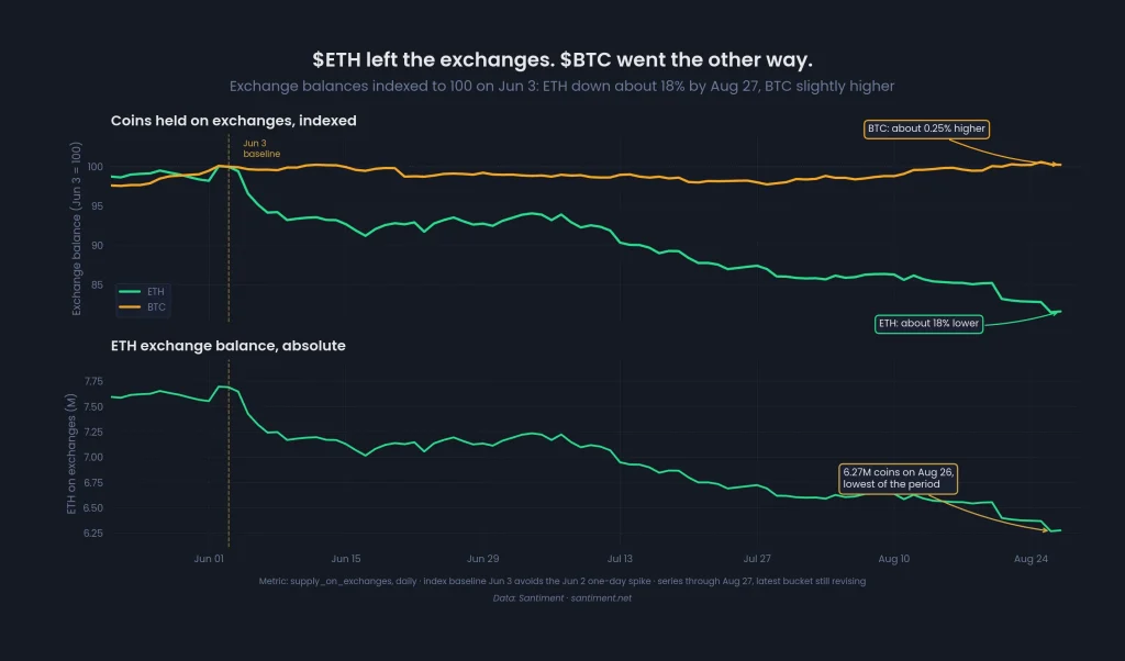 Can ETH Price Push 35% Upside In September?