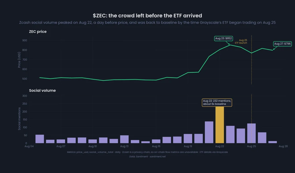 ZEC Surges 82% in August, but Can It Push Beyond Its $880 High?