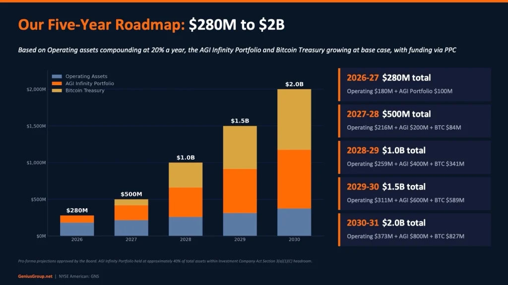 Genius Group Plans 1.2B Plan for AI and Bitcoin Treasuries