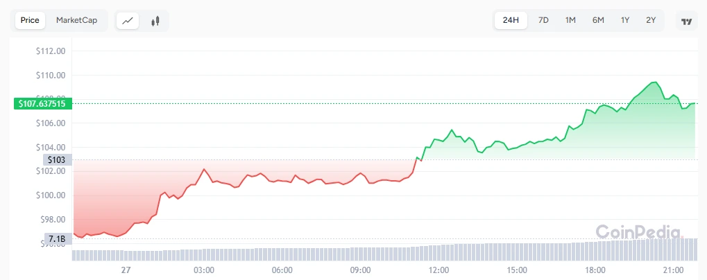 Solana (SOL) price chart