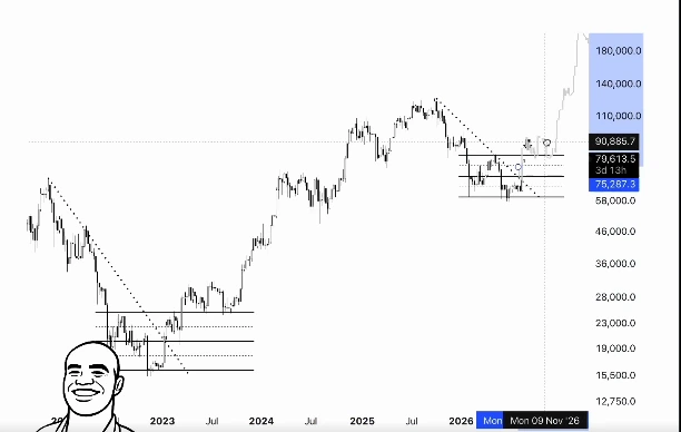 Bitcoin similarity to 2022 bottom