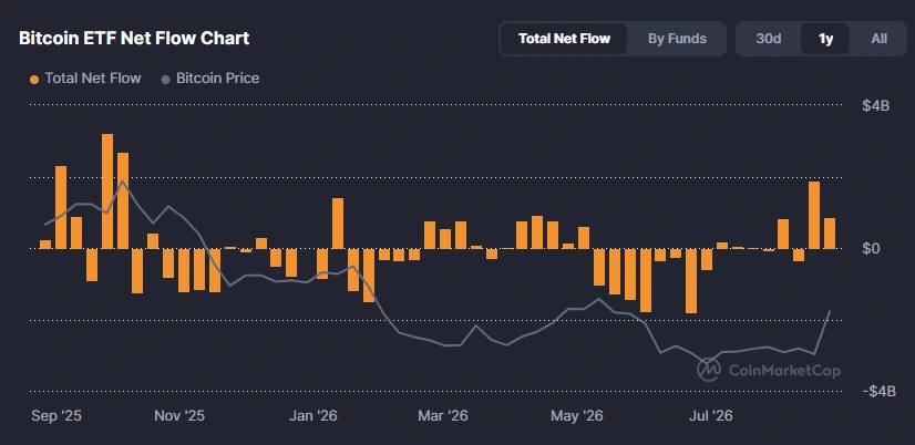 Bitcoin spot ETF flows