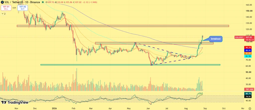 SOL price outlook
