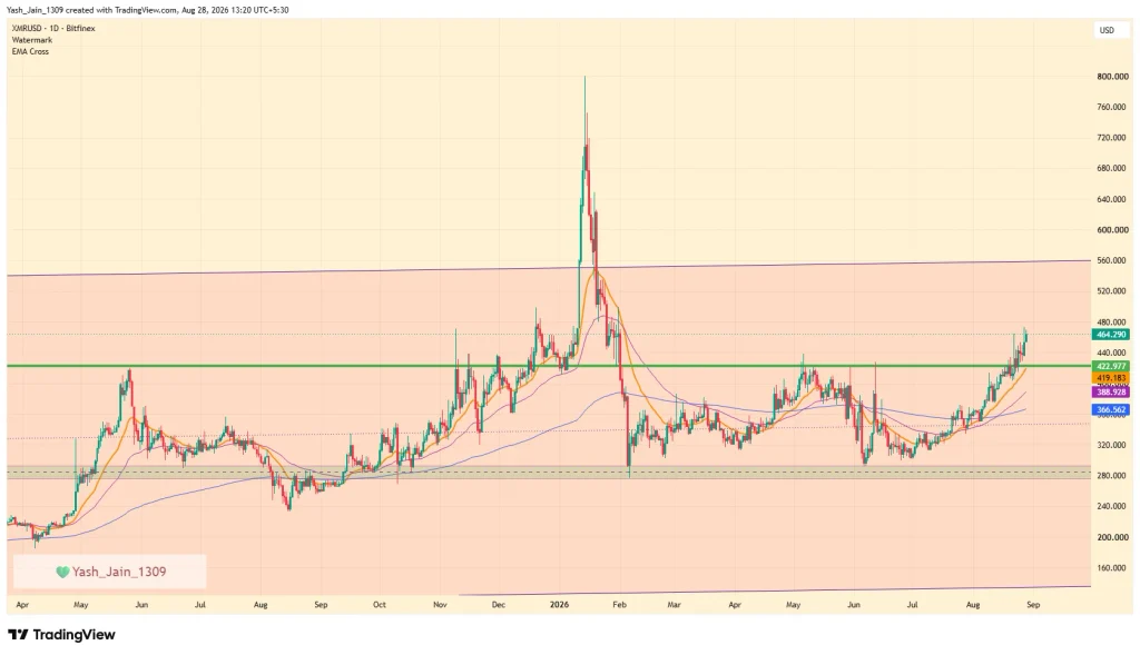 Monero (XMR) Price September 2026 Outlook