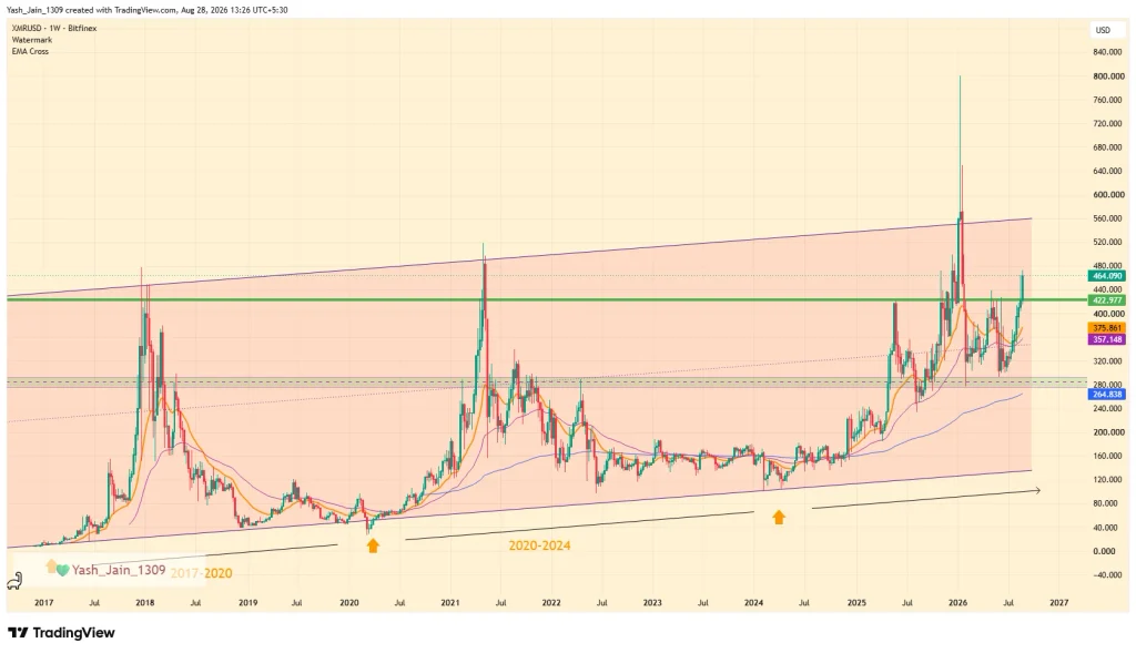 Monero (XMR) Price Prediction 2026
