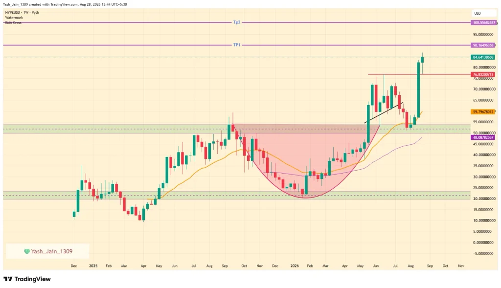 Hyperliquid Price Prediction 2026