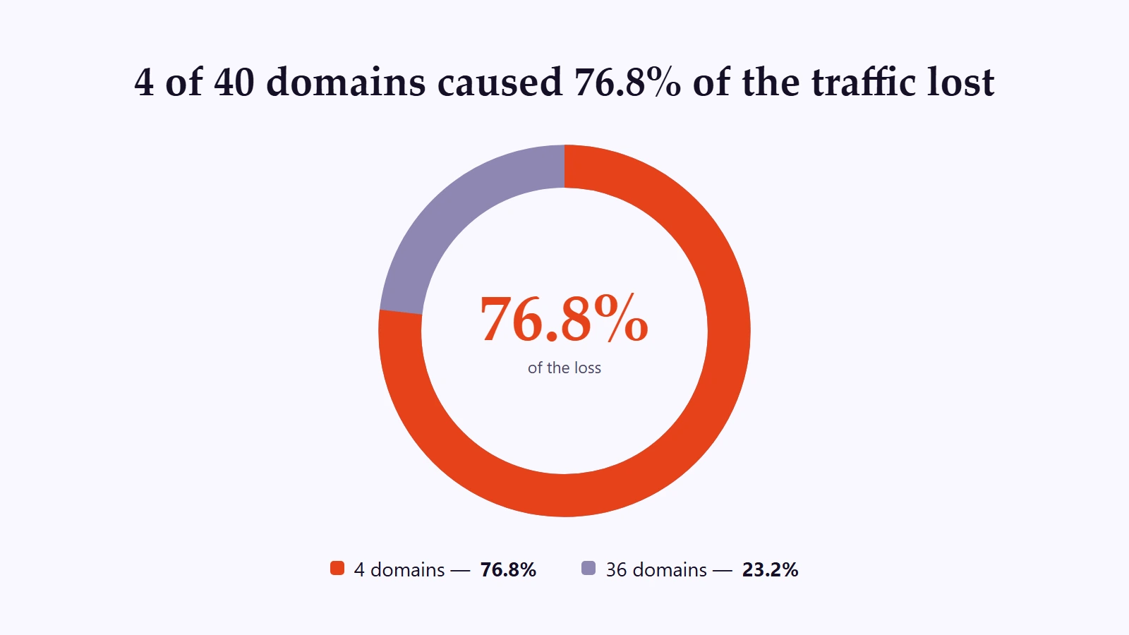 domain--traffic-lost