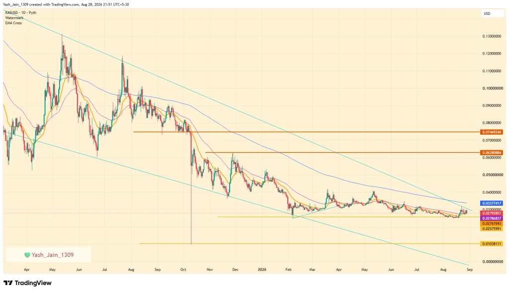 Kaspa Price Nears a Critical Falling Wedge Breakout, Can It Rally 120% Next?