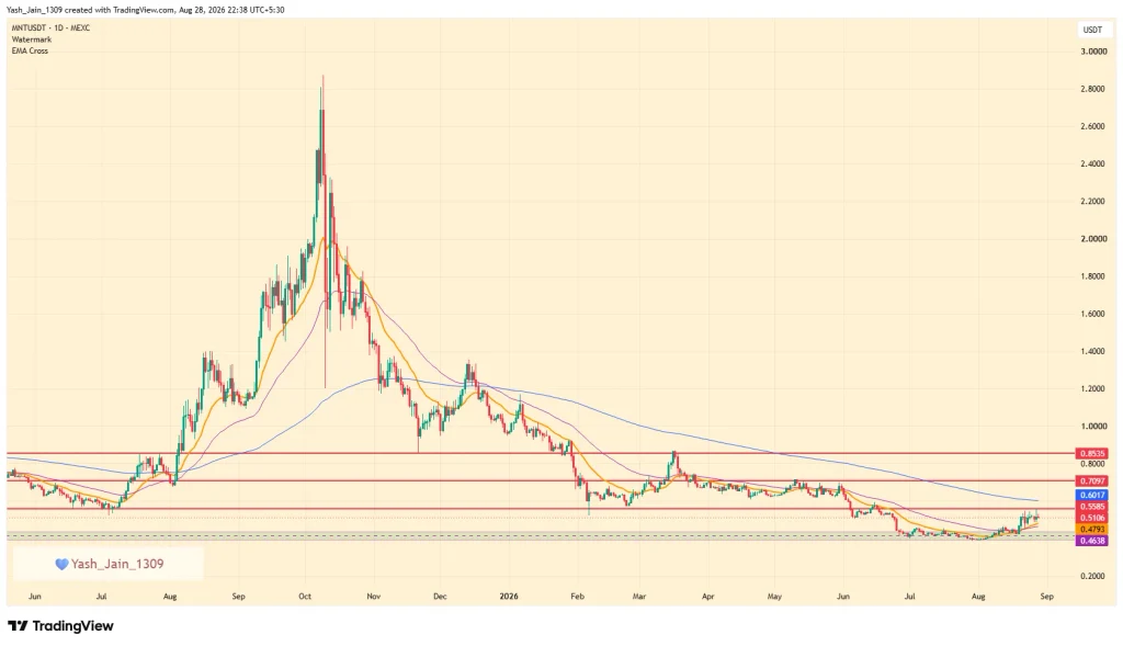 Will MNT Price Finally Rise & Break Above $0.60?