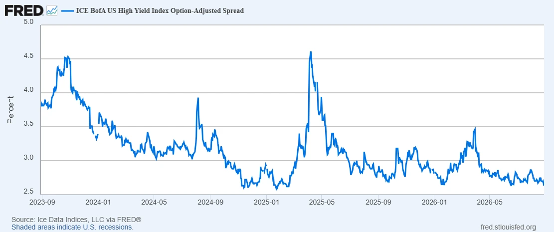 Fed credit spread graph