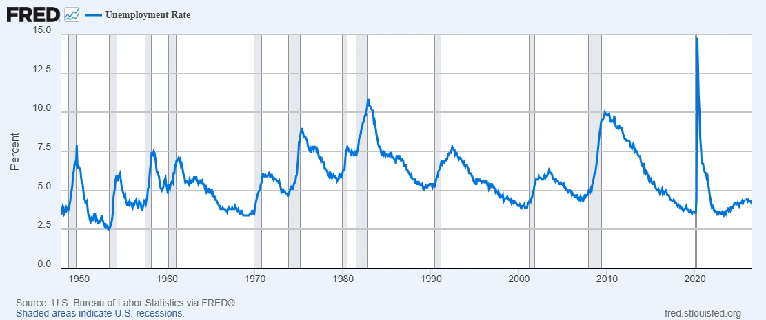 Fed rate of unemployment graph