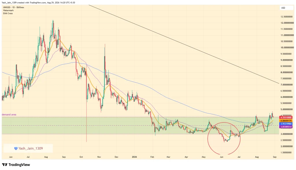 Uniswap Price Prediction September 2026