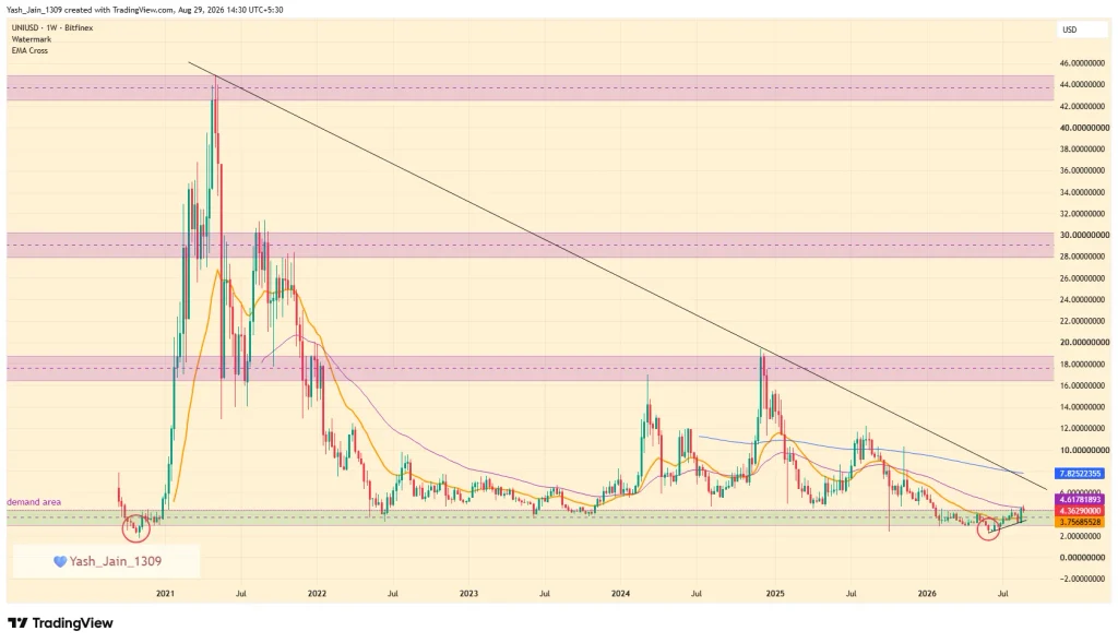 UNI Price Prediction 2026