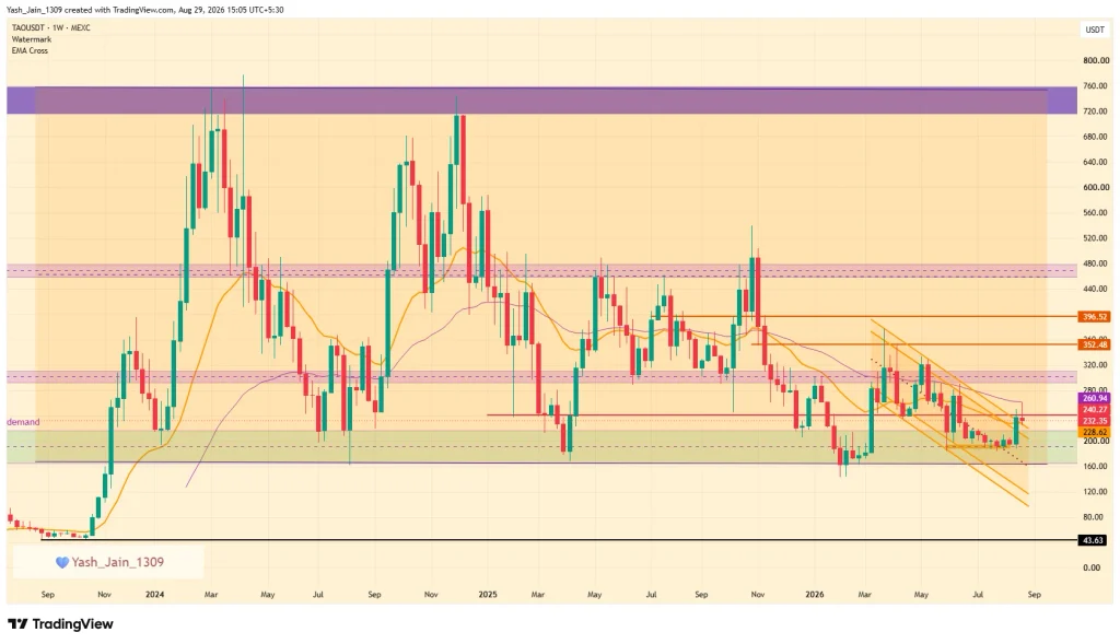 Coinpedia's Bittensor (TAO) Price Prediction 2026