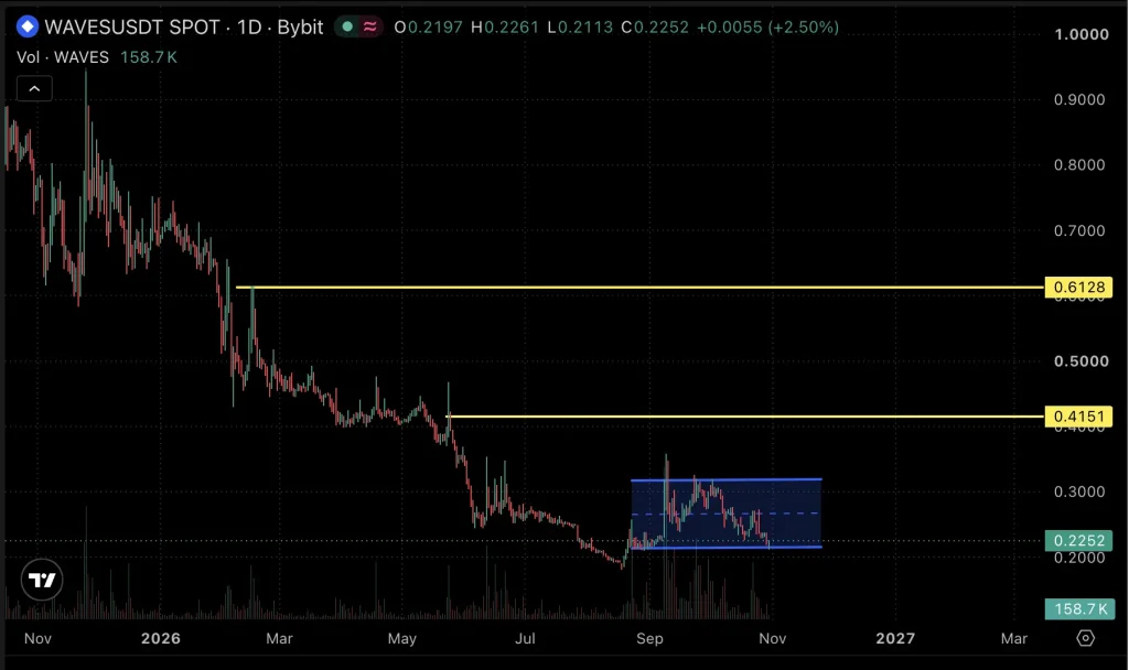 Waves price chart