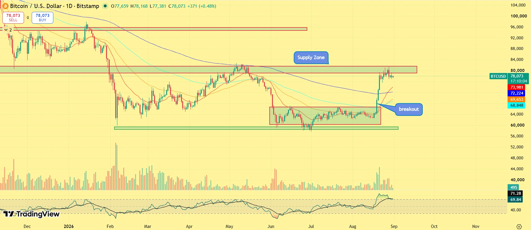 Bitcoin Price Prediction August 
