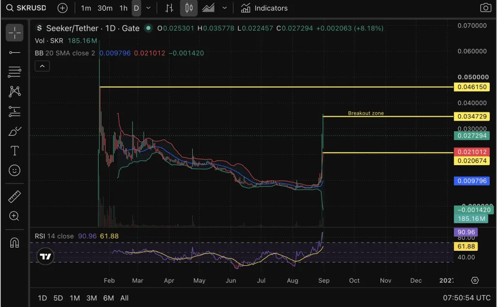 SKR price chart