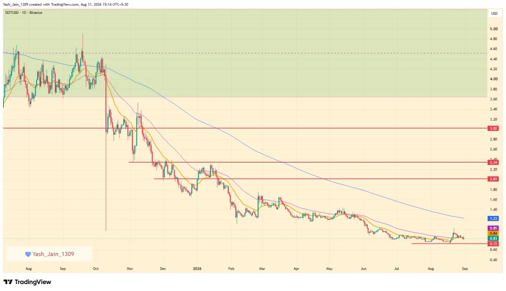 Polkadot Price Prediction September 2026