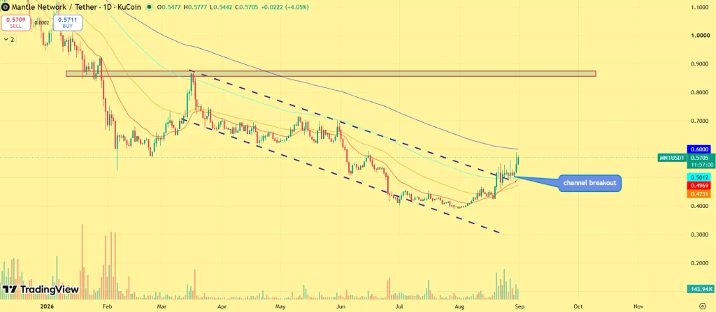 MNT price prediction