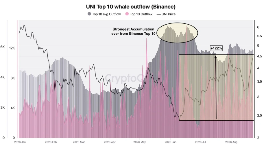 UNI whales data