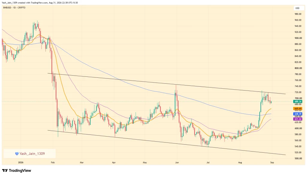 BNB Price Faces Crucial Falling Wedge Breakout Test, Can It Rally For $820?