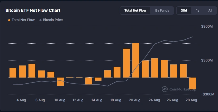 Bitcoin spot ETF flows in the past month
