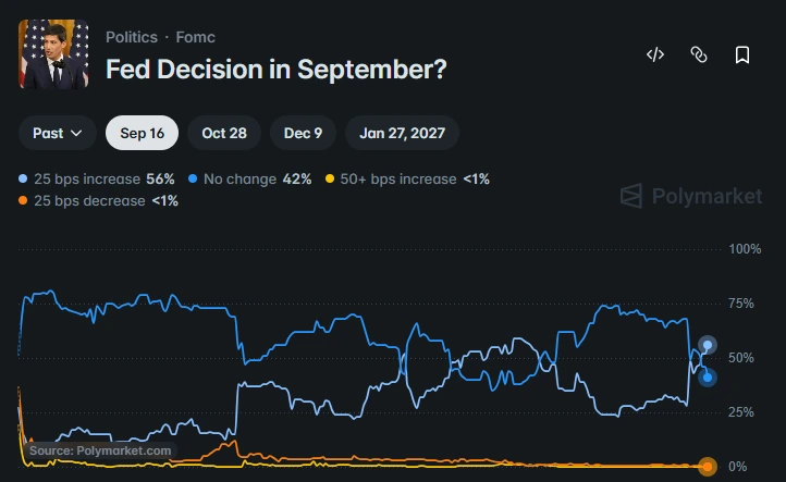 Polymarket odds of the Fed increasing interest rates mid-September