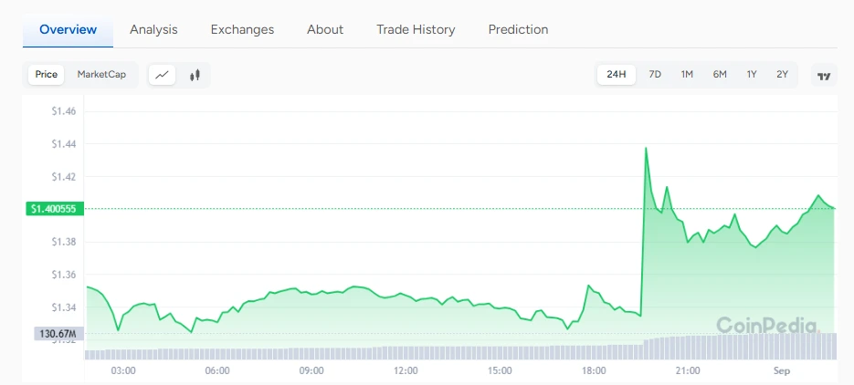 Telegram's GRAM coin price chart