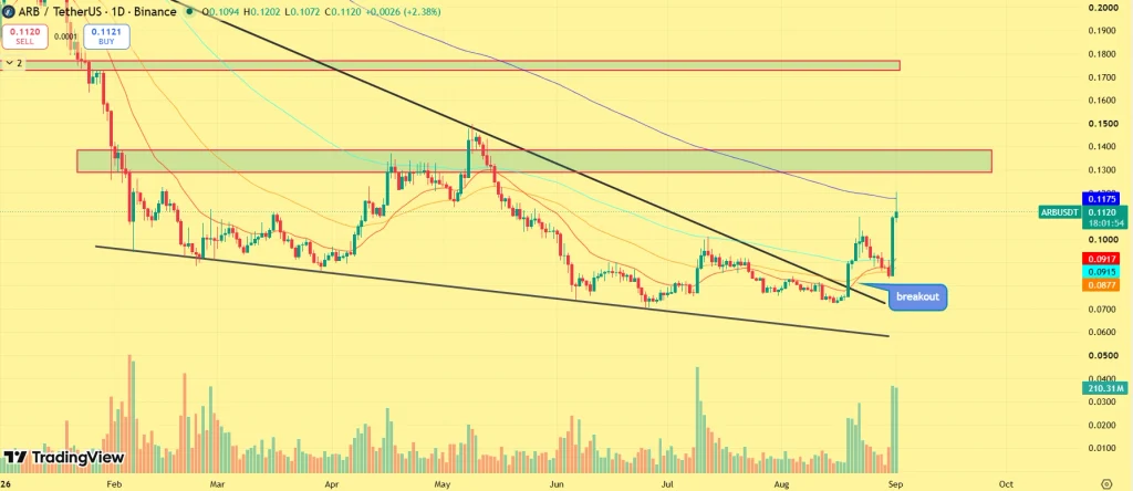 ARB price outlook