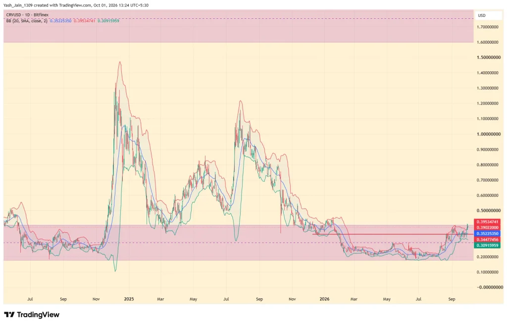 Curve Dao (CRV) Price Prediction October 2026