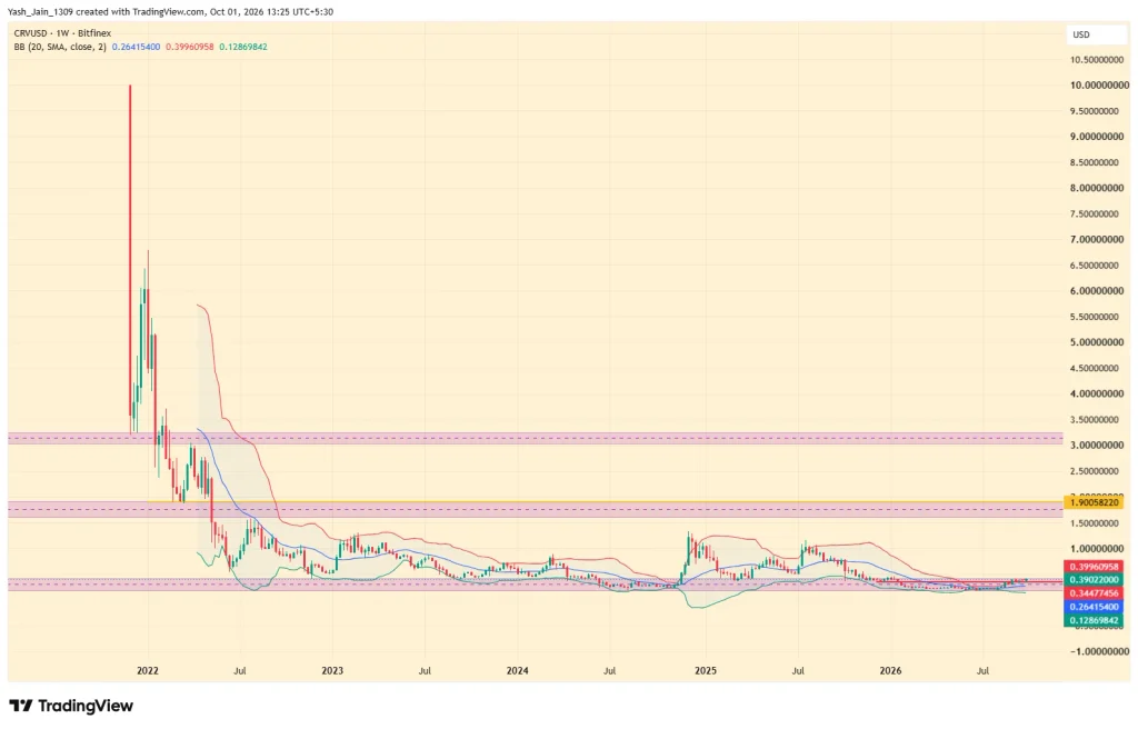 Curve Dao (CRV) Price Prediction 2026