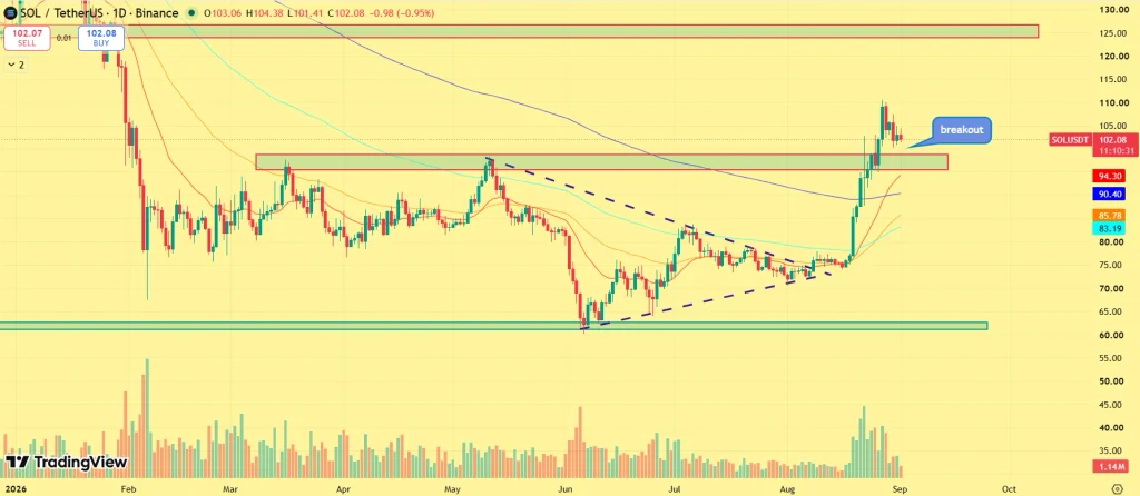 SOL price analysis