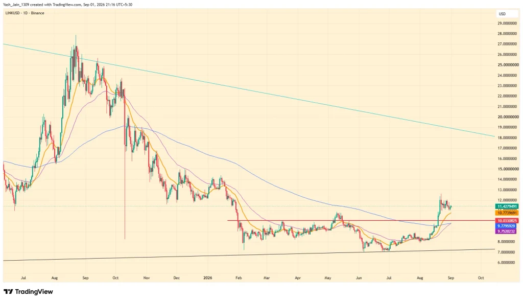 Chainlink Price Eyes $18 as Exchange Supply Falls