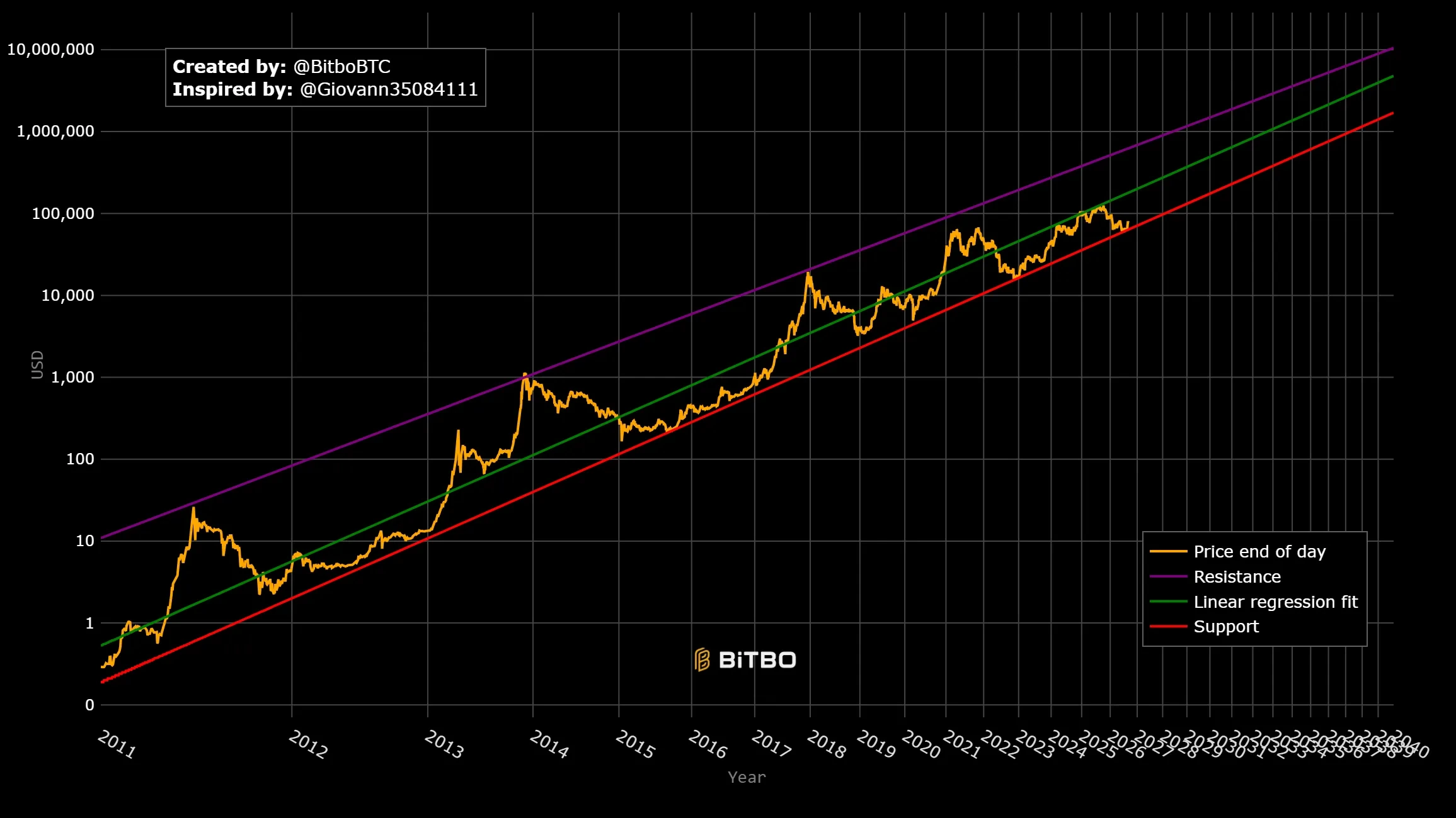 Bitcoin Power Law Model