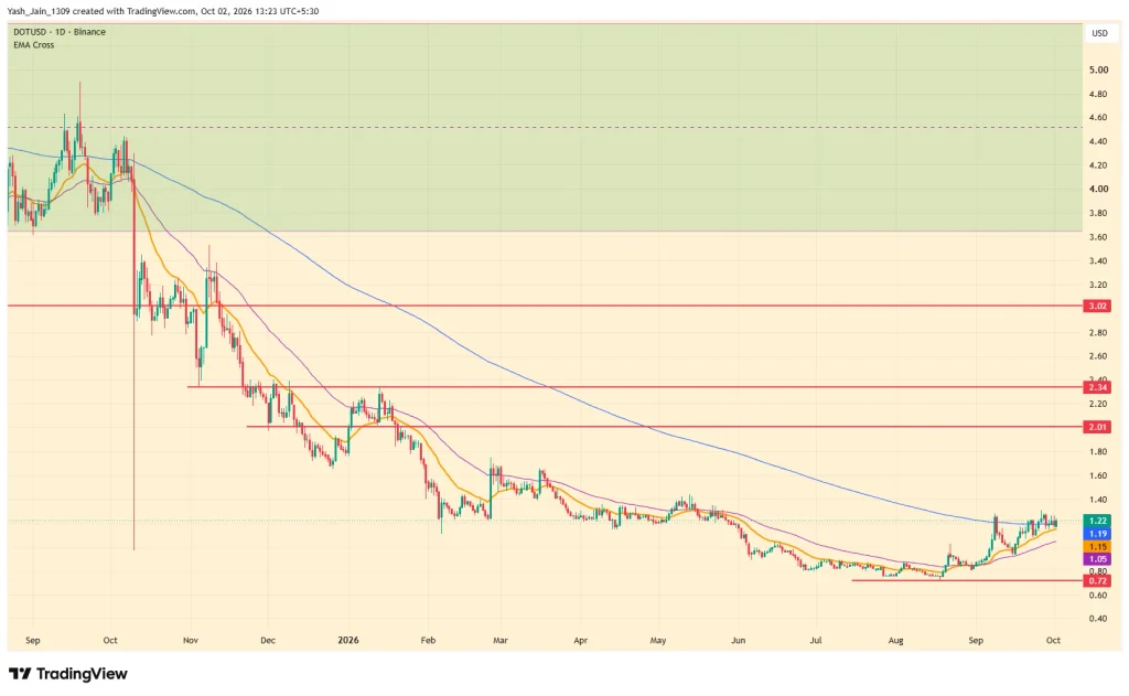 Polkadot Price Prediction October 2026