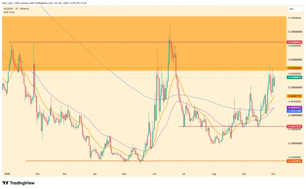 WLD Price Forecast October 2026
