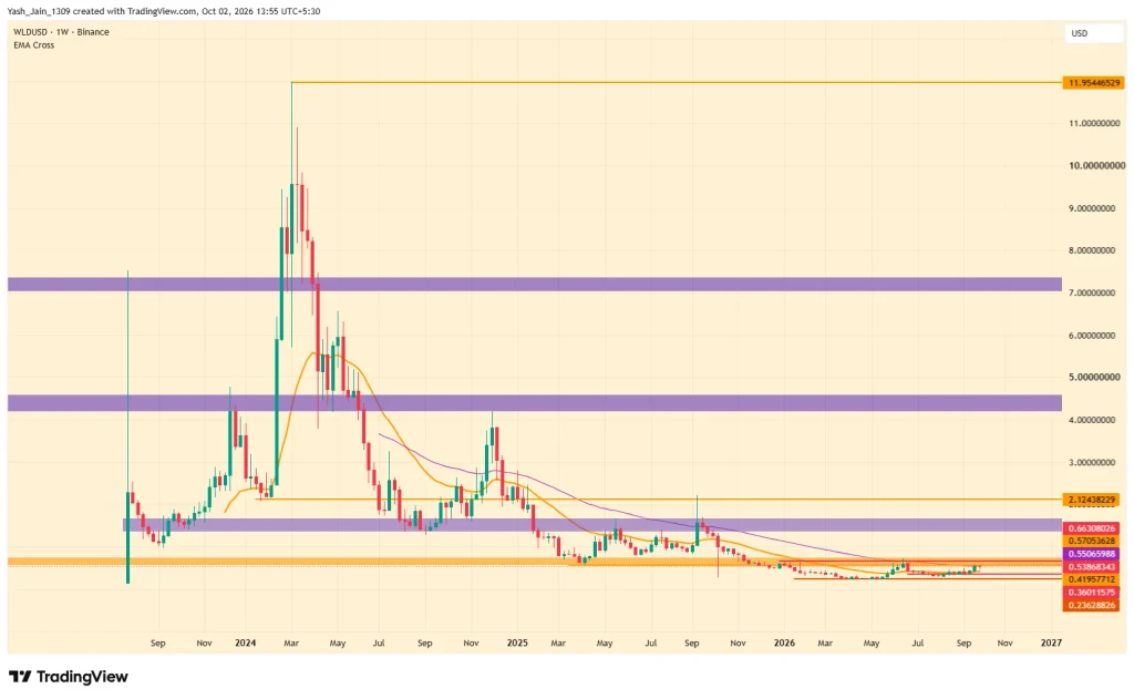 Worldcoin Price Prediction 2026