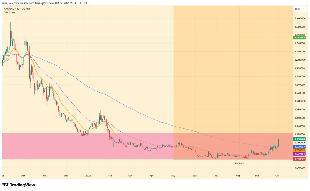 MANA Price Prediction October 2026