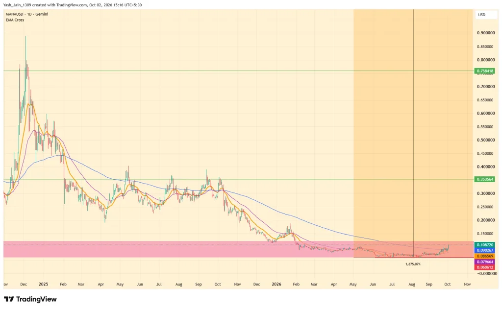 MANA Price Prediction October 2026