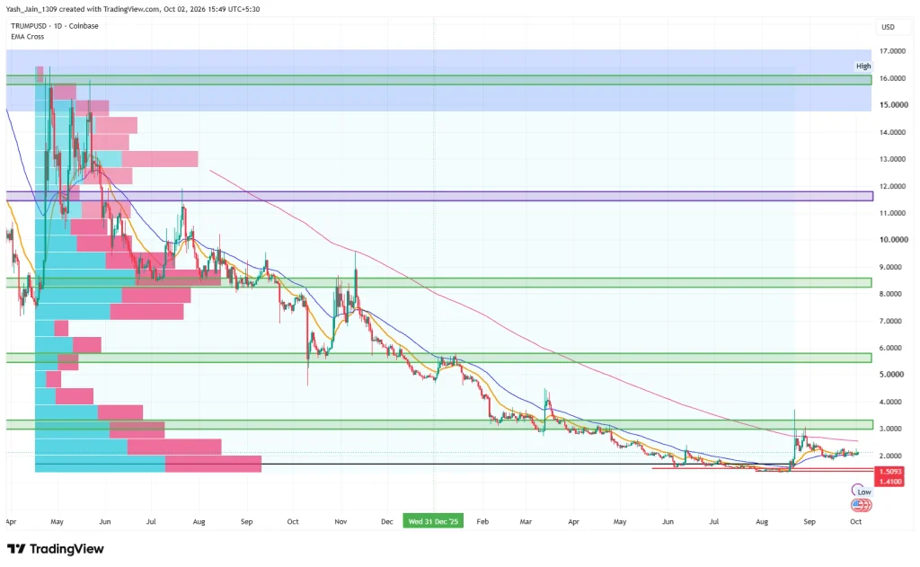 TRUMP Coin Price Prediction October 2026