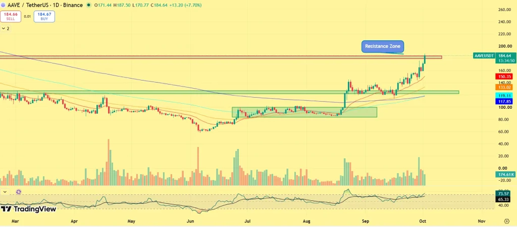 AAVE price prediction
